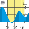 Goodyear Slough tide chart for Thursday, August 11, 2022