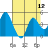 Goodyear Slough tide chart for Friday, August 12, 2022
