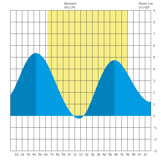 Goodyear Slough tide chart for Sunday, August 14, 2022