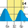 Goodyear Slough tide chart for Sunday, August 14, 2022