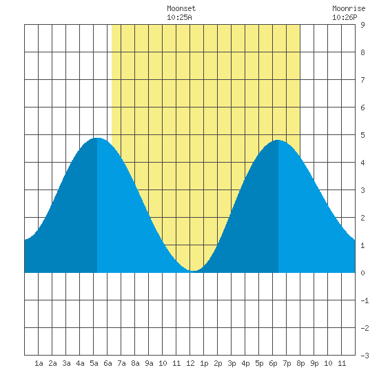 Goodyear Slough tide chart for Monday, August 15, 2022
