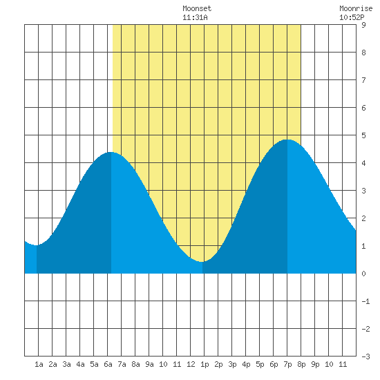 Goodyear Slough tide chart for Tuesday, August 16, 2022