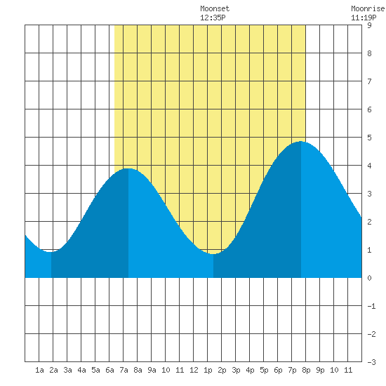 Goodyear Slough tide chart for Wednesday, August 17, 2022