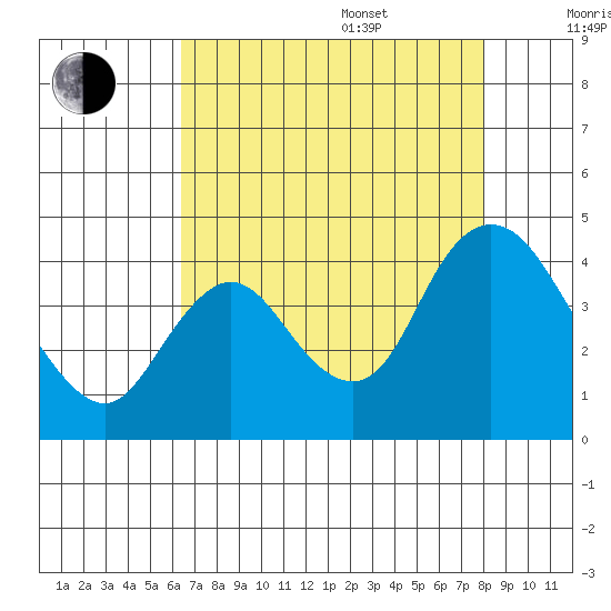 Goodyear Slough tide chart for Thursday, August 18, 2022