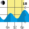 Goodyear Slough tide chart for Thursday, August 18, 2022