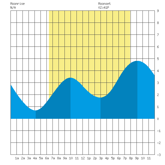 Goodyear Slough tide chart for Friday, August 19, 2022
