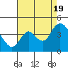 Goodyear Slough tide chart for Friday, August 19, 2022