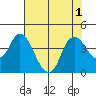 Goodyear Slough tide chart for Monday, August 1, 2022