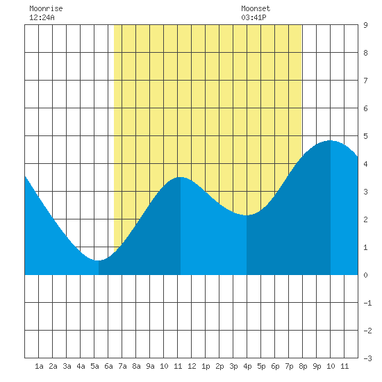 Goodyear Slough tide chart for Saturday, August 20, 2022