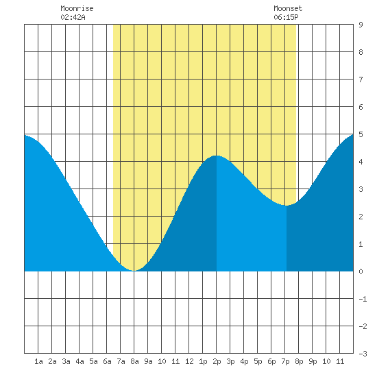 Goodyear Slough tide chart for Tuesday, August 23, 2022
