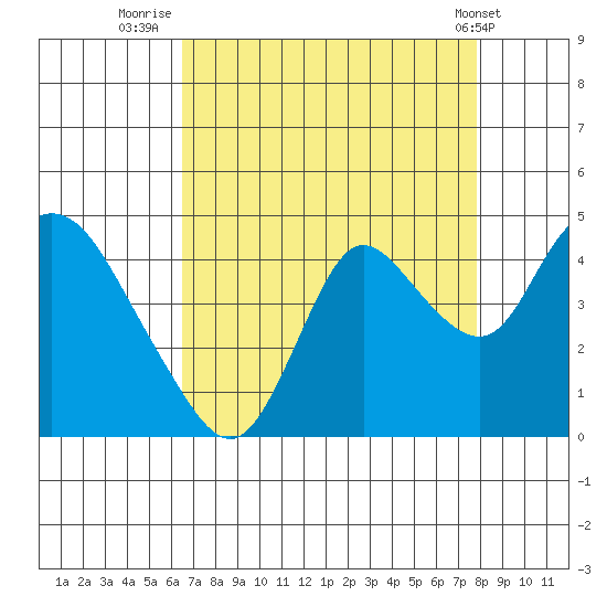 Goodyear Slough tide chart for Wednesday, August 24, 2022