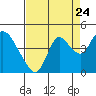 Goodyear Slough tide chart for Wednesday, August 24, 2022