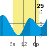 Goodyear Slough tide chart for Thursday, August 25, 2022