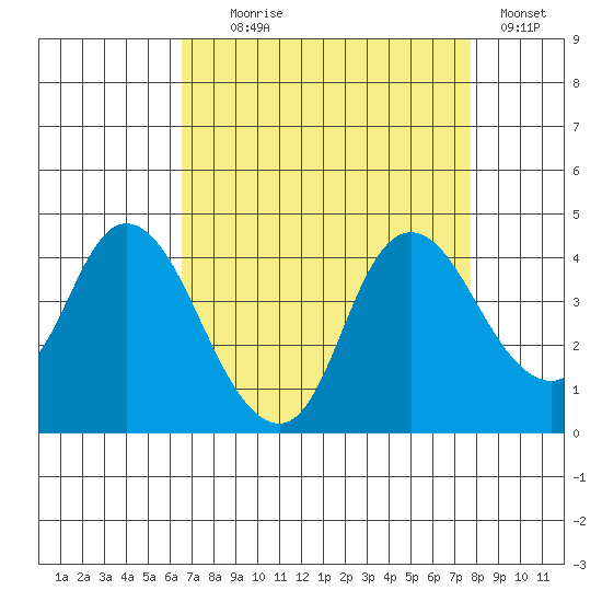 Goodyear Slough tide chart for Monday, August 29, 2022
