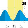 Goodyear Slough tide chart for Monday, August 29, 2022
