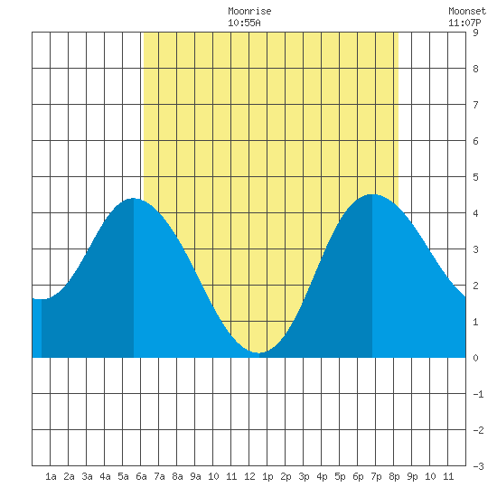 Goodyear Slough tide chart for Tuesday, August 2, 2022
