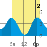 Goodyear Slough tide chart for Tuesday, August 2, 2022