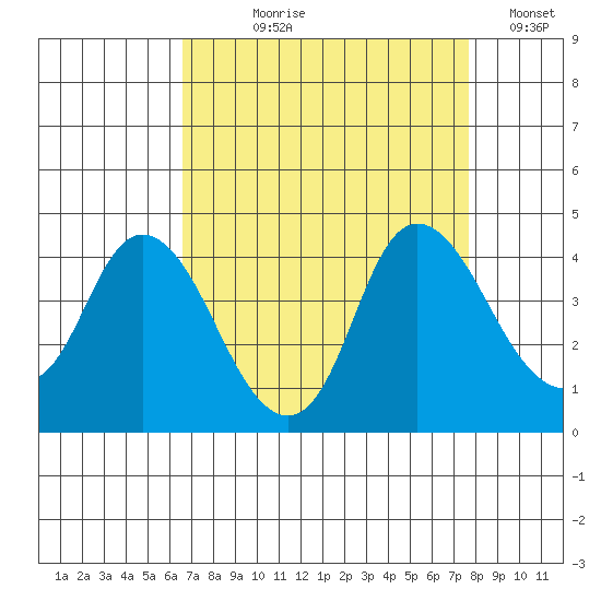 Goodyear Slough tide chart for Tuesday, August 30, 2022