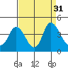 Goodyear Slough tide chart for Wednesday, August 31, 2022