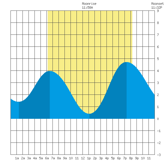 Goodyear Slough tide chart for Wednesday, August 3, 2022