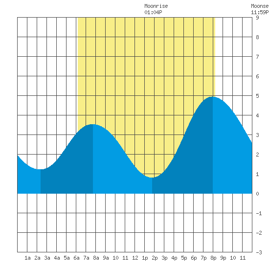 Goodyear Slough tide chart for Thursday, August 4, 2022