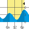 Goodyear Slough tide chart for Thursday, August 4, 2022
