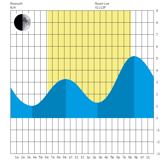 Goodyear Slough tide chart for Friday, August 5, 2022