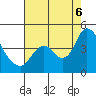 Goodyear Slough tide chart for Saturday, August 6, 2022