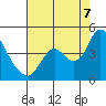 Goodyear Slough tide chart for Sunday, August 7, 2022