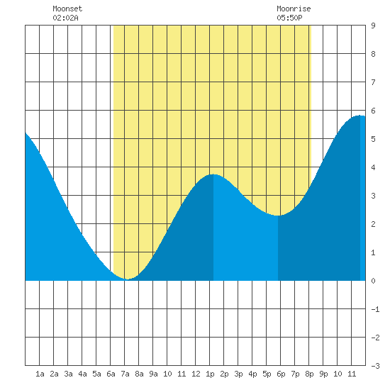 Goodyear Slough tide chart for Monday, August 8, 2022