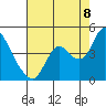 Goodyear Slough tide chart for Monday, August 8, 2022