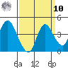 Goodyear Slough tide chart for Saturday, September 10, 2022