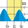 Goodyear Slough tide chart for Sunday, September 11, 2022