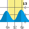 Goodyear Slough tide chart for Tuesday, September 13, 2022