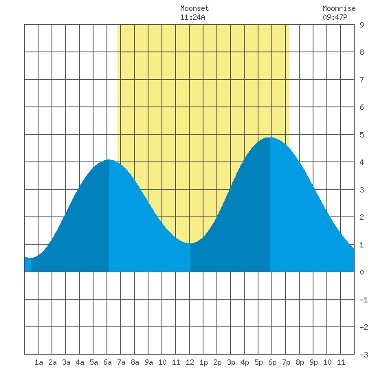Goodyear Slough tide chart for Wednesday, September 14, 2022