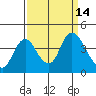 Goodyear Slough tide chart for Wednesday, September 14, 2022