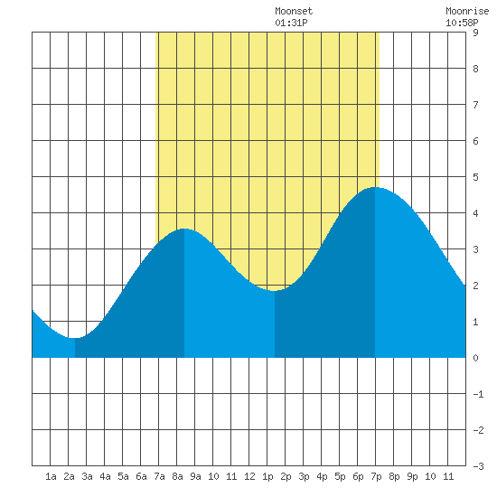 Goodyear Slough tide chart for Friday, September 16, 2022