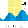 Goodyear Slough tide chart for Friday, September 16, 2022
