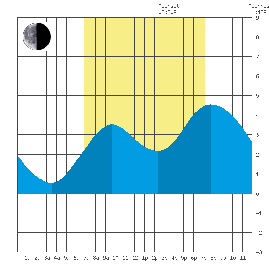 Goodyear Slough tide chart for Saturday, September 17, 2022