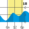 Goodyear Slough tide chart for Sunday, September 18, 2022