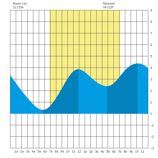 Goodyear Slough tide chart for Monday, September 19, 2022