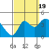 Goodyear Slough tide chart for Monday, September 19, 2022
