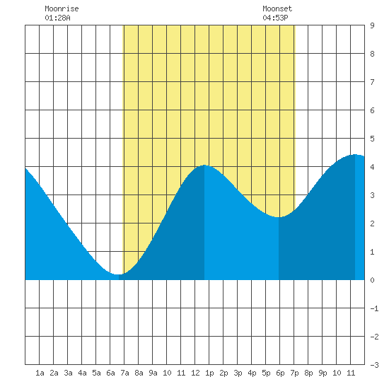 Goodyear Slough tide chart for Tuesday, September 20, 2022