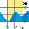 Goodyear Slough tide chart for Tuesday, September 20, 2022