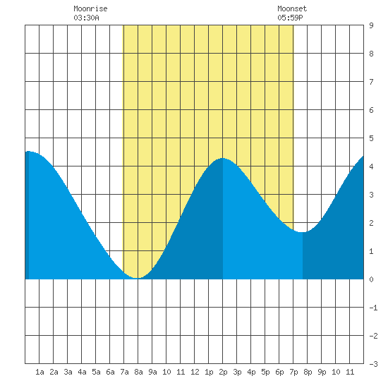 Goodyear Slough tide chart for Thursday, September 22, 2022