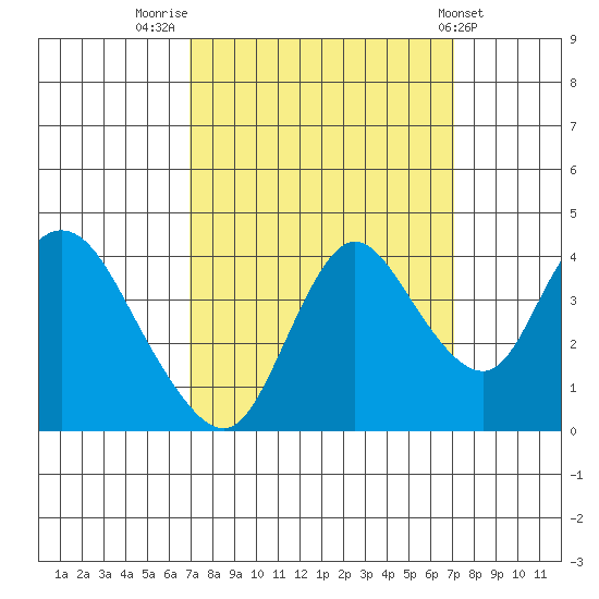Goodyear Slough tide chart for Friday, September 23, 2022