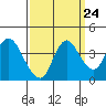 Goodyear Slough tide chart for Saturday, September 24, 2022