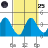 Goodyear Slough tide chart for Sunday, September 25, 2022