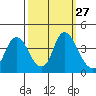 Goodyear Slough tide chart for Tuesday, September 27, 2022