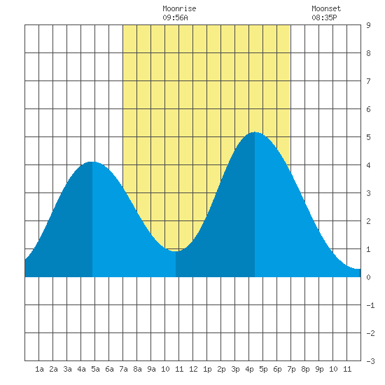 Goodyear Slough tide chart for Wednesday, September 28, 2022